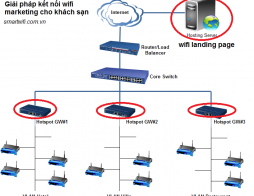 Giải pháp mạng wifi cho khách sạn kết hợp wifi marketing.